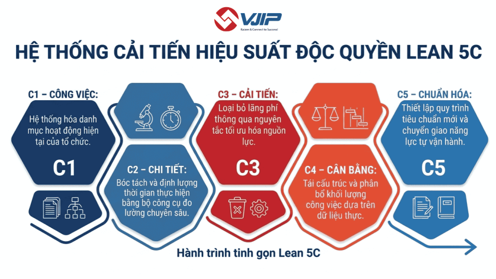 <img src="Lean-5C-VJIP.jpg" alt="Hệ thống Lean 5C từ VJIP">