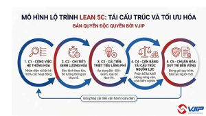 Lộ trình Lean 5C