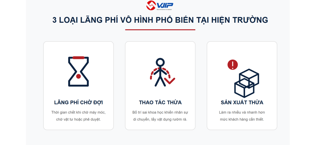 <img src="3-loai-lang-phi.jpg" alt="3 loại lãng phí vô hình phổ biến nhất tại hiện trường (nhà máy)">