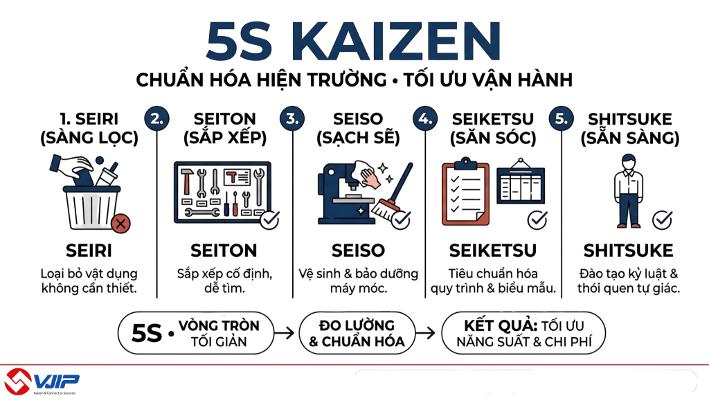 <img src="5S-Kaizen-VJIP.jpg" alt="5S Kaizen">
