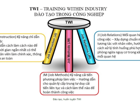 Ba trụ cột cốt lõi trong chương trình Đào tạo TWI giúp doanh nghiệp xây dựng bộ máy quản lý vững chắc.